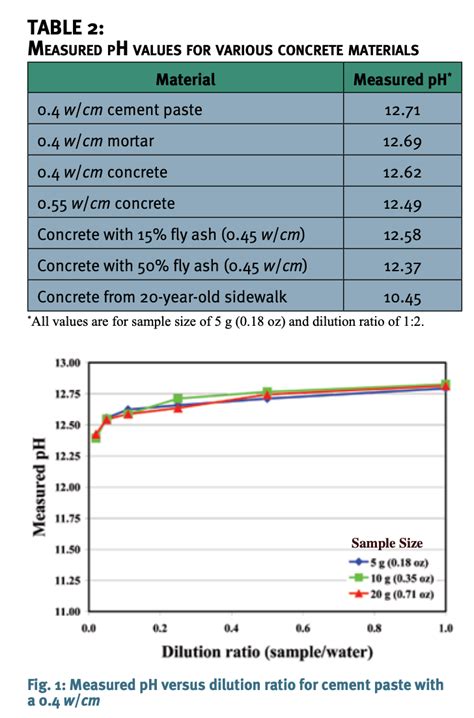 ph concrete testing|ph of concrete slurry.